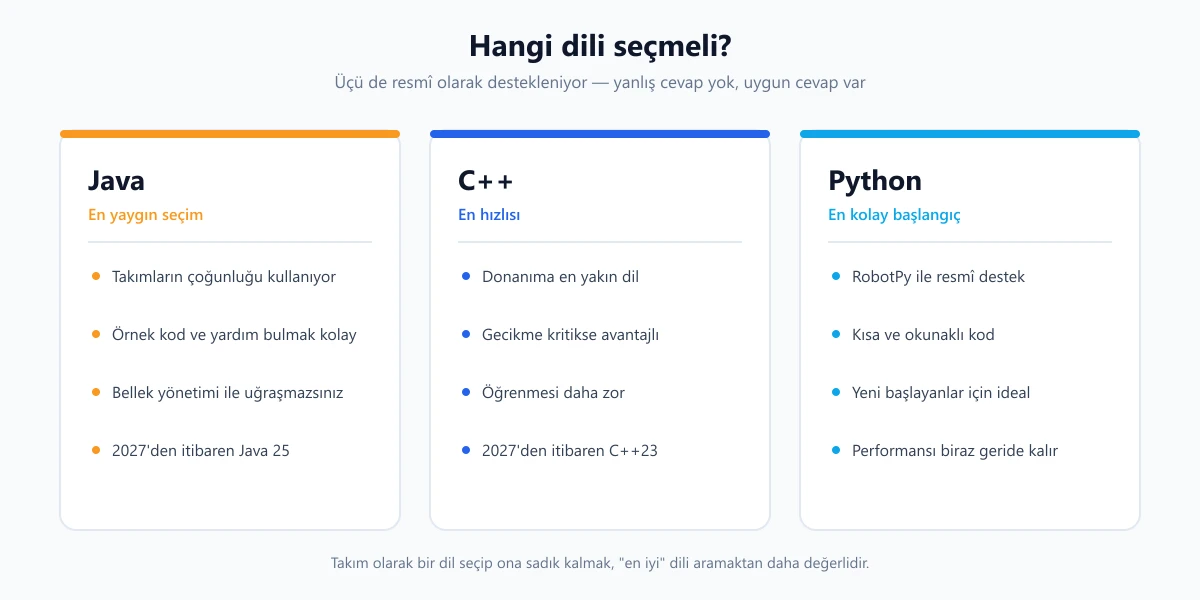 FRC'de desteklenen üç programlama dilinin karşılaştırması: Java, C++ ve Python