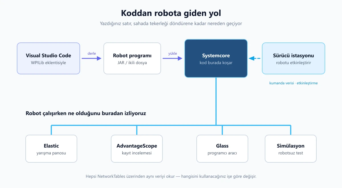 Kodun robota giden yolu: Visual Studio Code, derleme, Systemcore, sürücü istasyonu ve gösterge panelleri