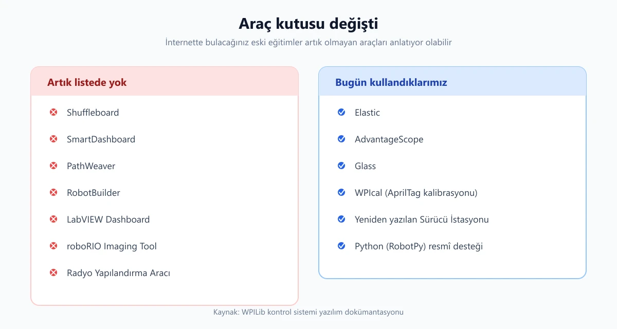 FRC yazılım araçlarında değişim: listeden çıkan araçlar ile bugün kullanılanlar