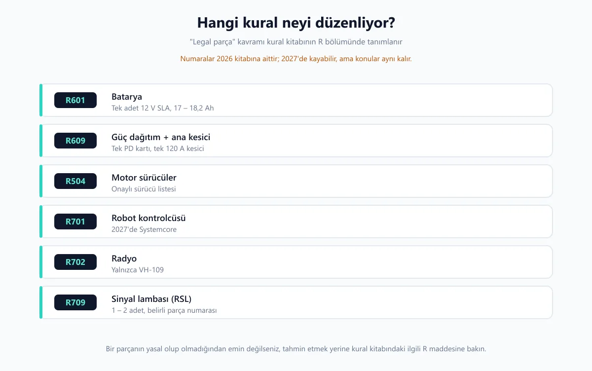 FRC kural kitabındaki R kurallarının hangi kontrol sistemi bileşenini düzenlediğini gösteren harita