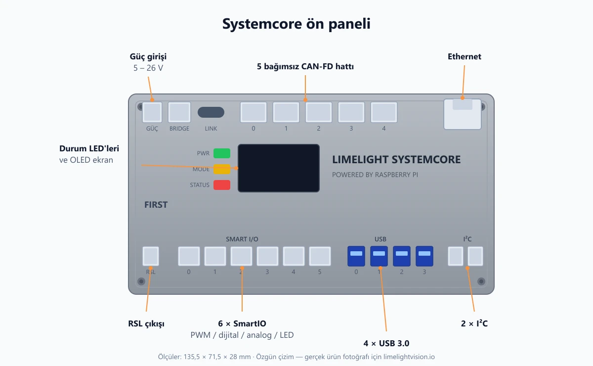 Systemcore ön panel şeması: güç girişi, beş CAN hattı, SmartIO, USB ve I2C portlarının yerleşimi