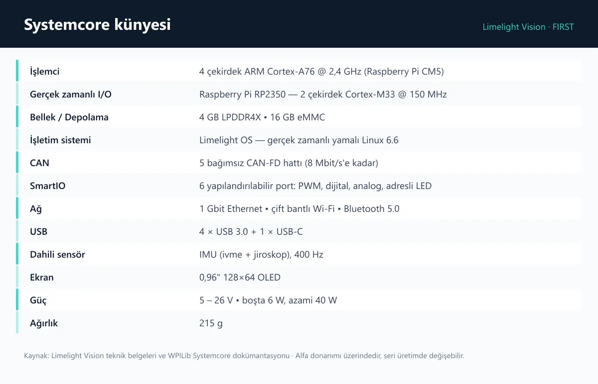 Systemcore teknik künyesi: işlemci, bellek, CAN, ağ ve güç özellikleri