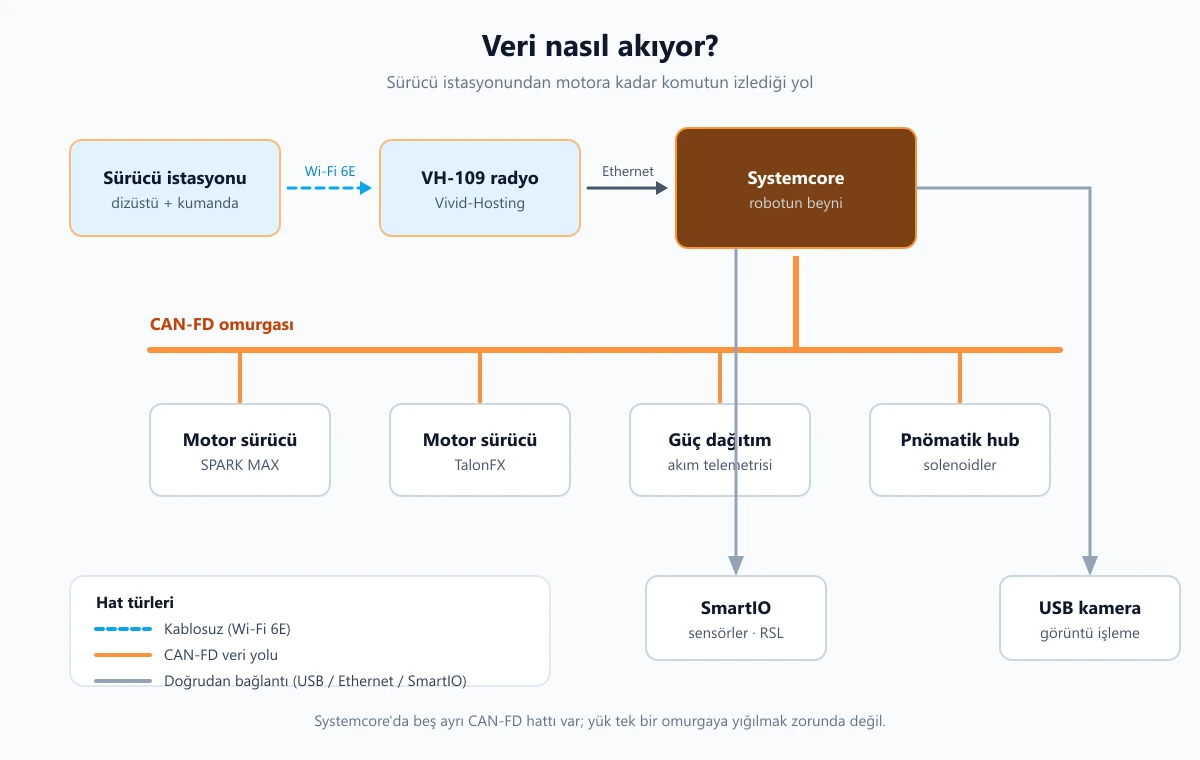 Robotta verinin akış şeması: sürücü istasyonu, radyo, Systemcore ve CAN-FD omurgasına bağlı cihazlar