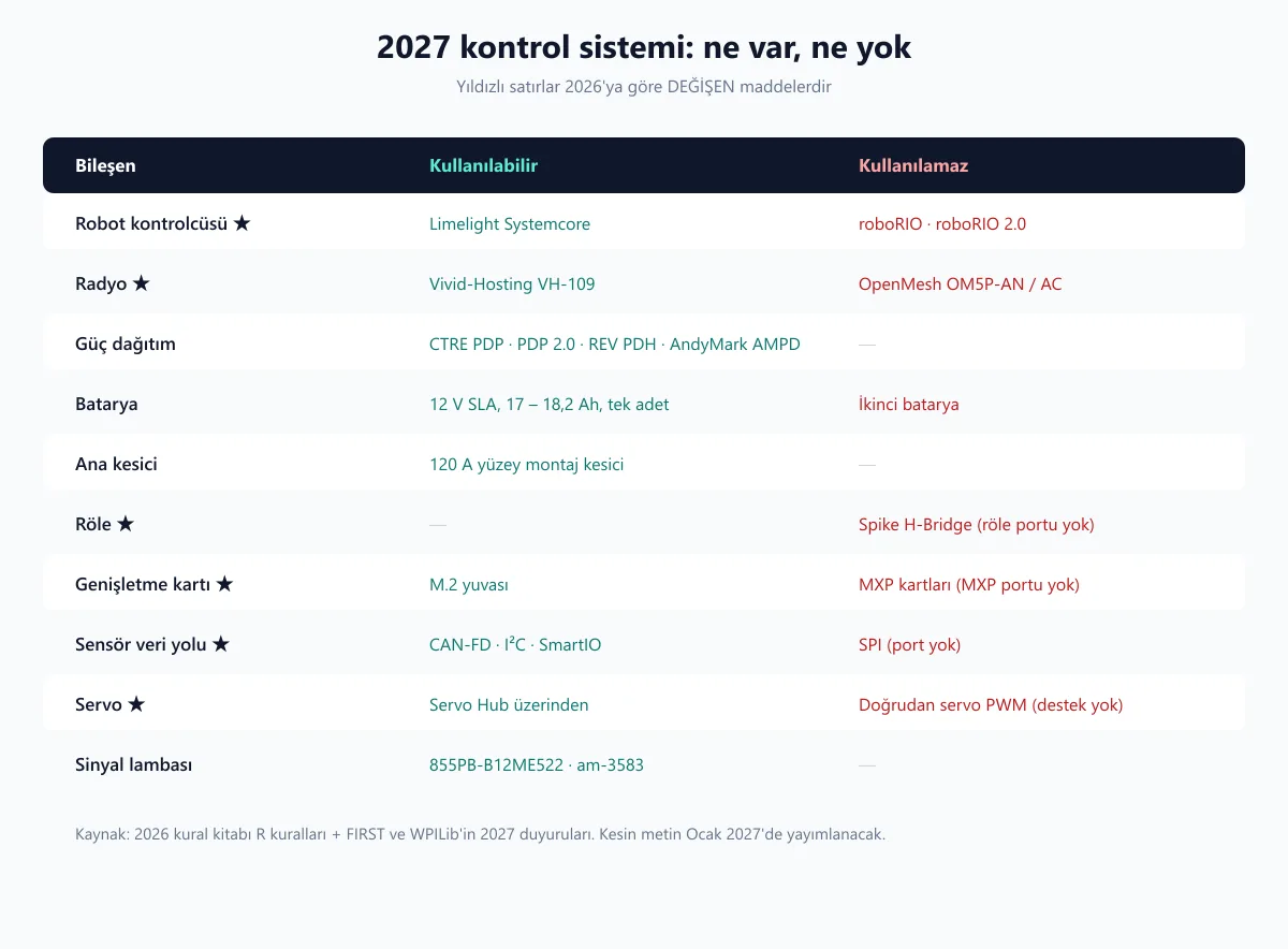 2027 kontrol sistemi tablosu: bileşen bazında kullanılabilen ve kullanılamayan parçalar