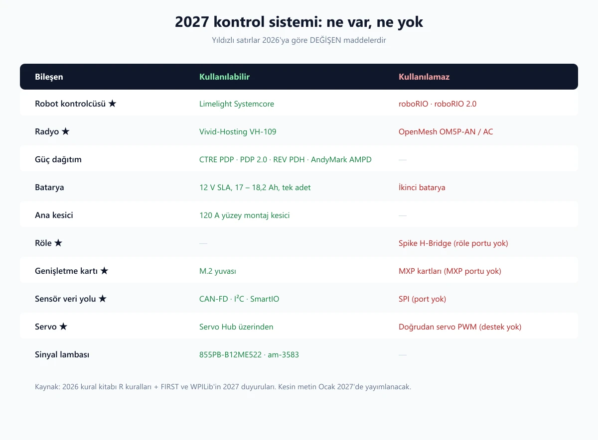 2027 kontrol sistemi tablosu: bileşen bazında kullanılabilen ve kullanılamayan parçalar