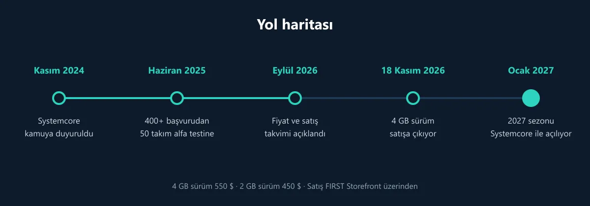 Systemcore yol haritası: 2024 duyurusundan 18 Kasım 2026 satış tarihine ve 2027 sezonuna