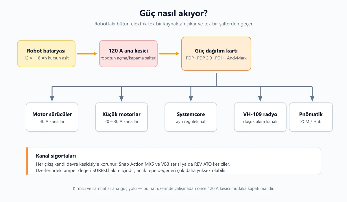 Robotta gücün akış şeması: bataryadan 120 amper kesiciye, oradan güç dağıtım kartına ve tüketicilere